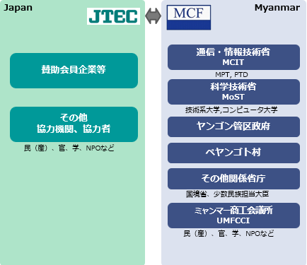 プロジェクトの実施体制