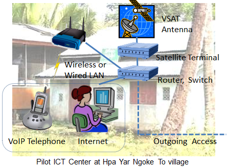 Image of Pilot ICT Center