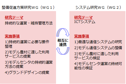 共同研究の実施内容・体制